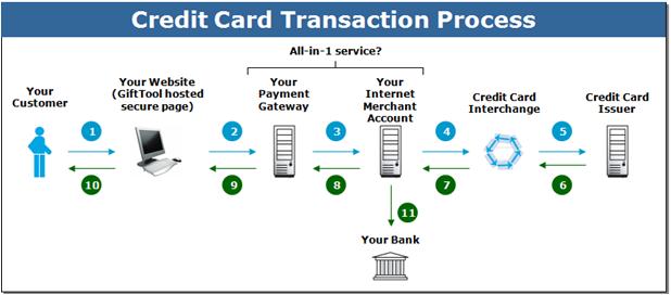 The 5-Step Credit Card Approval Process: A Demystifying Guide for Your Financial Journey